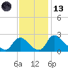 Massaponax tide chart for Monday, November 13, 2023