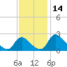 Massaponax tide chart for Tuesday, November 14, 2023