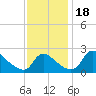 Massaponax tide chart for Saturday, November 18, 2023