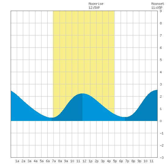 Massaponax tide chart for Sunday, November 19, 2023