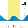 Massaponax tide chart for Sunday, November 19, 2023