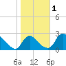 Massaponax tide chart for Wednesday, November 1, 2023
