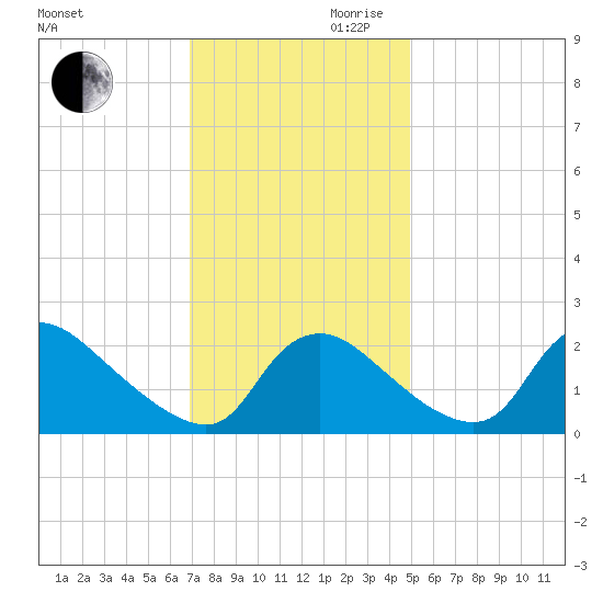 Massaponax tide chart for Monday, November 20, 2023