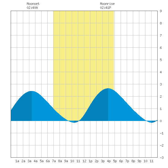 Massaponax tide chart for Thursday, November 23, 2023