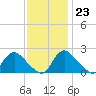 Massaponax tide chart for Thursday, November 23, 2023