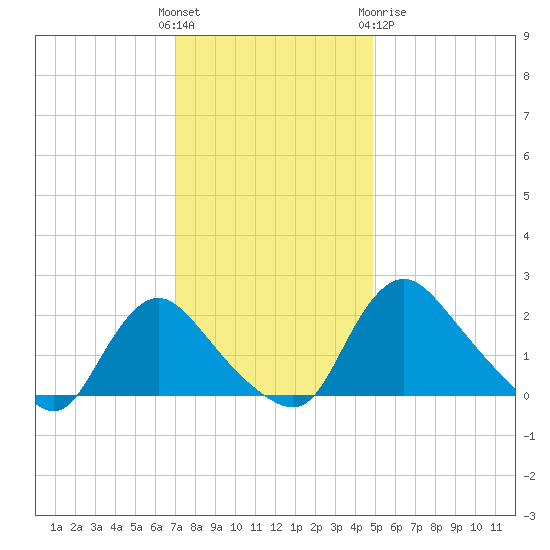 Massaponax tide chart for Sunday, November 26, 2023
