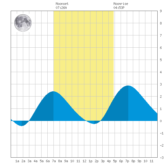 Massaponax tide chart for Monday, November 27, 2023