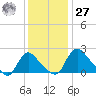 Massaponax tide chart for Monday, November 27, 2023