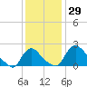 Massaponax tide chart for Wednesday, November 29, 2023