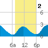 Massaponax tide chart for Thursday, November 2, 2023
