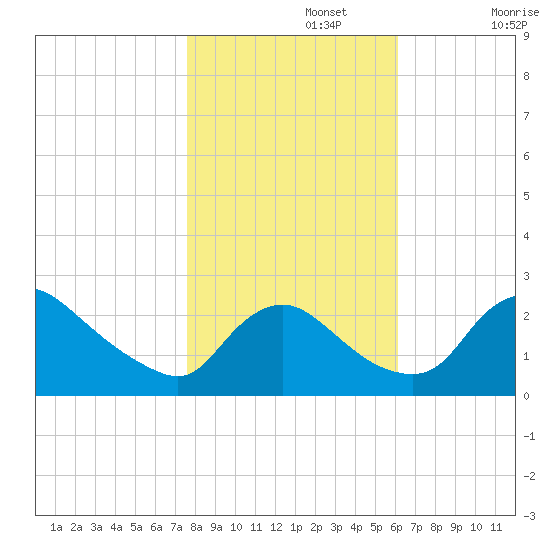 Massaponax tide chart for Friday, November 3, 2023