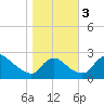 Massaponax tide chart for Friday, November 3, 2023