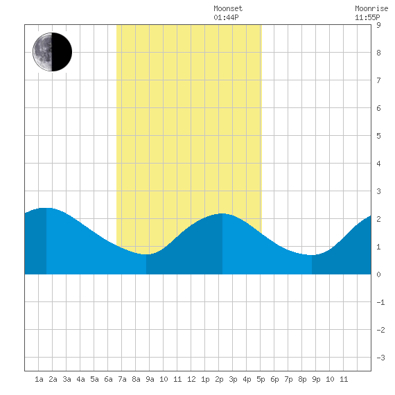 Massaponax tide chart for Sunday, November 5, 2023