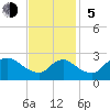 Massaponax tide chart for Sunday, November 5, 2023
