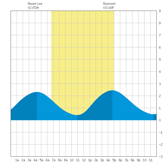 Massaponax tide chart for Thursday, November 9, 2023