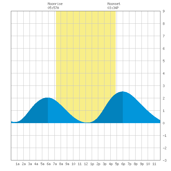 Massaponax tide chart for Monday, December 11, 2023