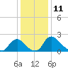 Massaponax tide chart for Monday, December 11, 2023