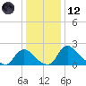 Massaponax tide chart for Tuesday, December 12, 2023
