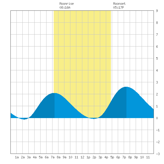 Massaponax tide chart for Wednesday, December 13, 2023