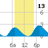 Massaponax tide chart for Wednesday, December 13, 2023