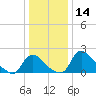 Massaponax tide chart for Thursday, December 14, 2023