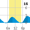 Massaponax tide chart for Saturday, December 16, 2023