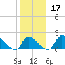 Massaponax tide chart for Sunday, December 17, 2023