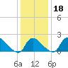 Massaponax tide chart for Monday, December 18, 2023
