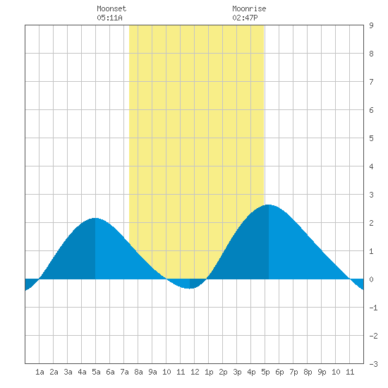 Massaponax tide chart for Sunday, December 24, 2023