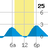 Massaponax tide chart for Monday, December 25, 2023
