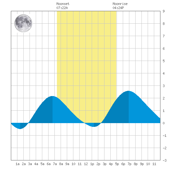 Massaponax tide chart for Tuesday, December 26, 2023