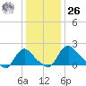 Massaponax tide chart for Tuesday, December 26, 2023