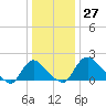Massaponax tide chart for Wednesday, December 27, 2023