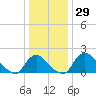 Massaponax tide chart for Friday, December 29, 2023