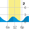 Massaponax tide chart for Saturday, December 2, 2023