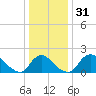 Massaponax tide chart for Sunday, December 31, 2023
