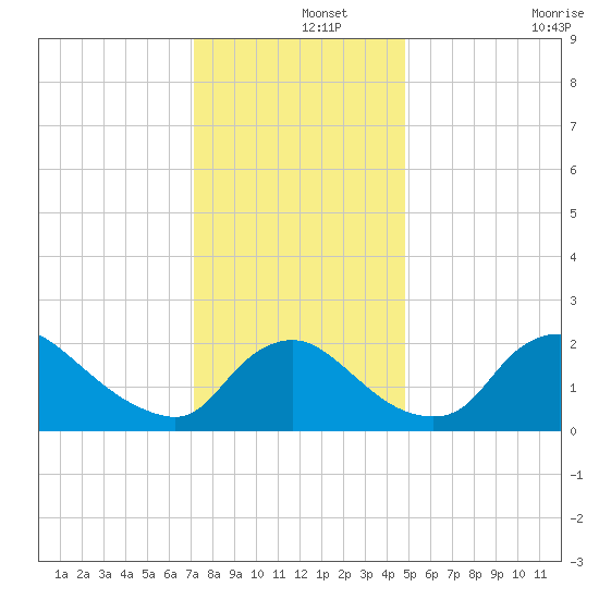 Massaponax tide chart for Sunday, December 3, 2023