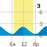 Massaponax tide chart for Sunday, December 3, 2023