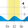 Massaponax tide chart for Monday, December 4, 2023
