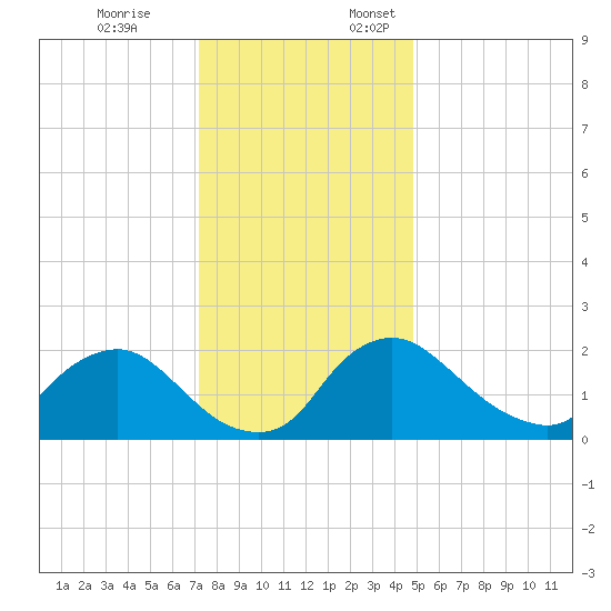Massaponax tide chart for Friday, December 8, 2023