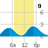 Massaponax tide chart for Saturday, December 9, 2023