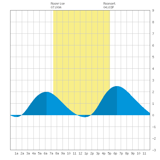 Massaponax tide chart for Wednesday, January 10, 2024