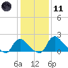 Massaponax tide chart for Thursday, January 11, 2024
