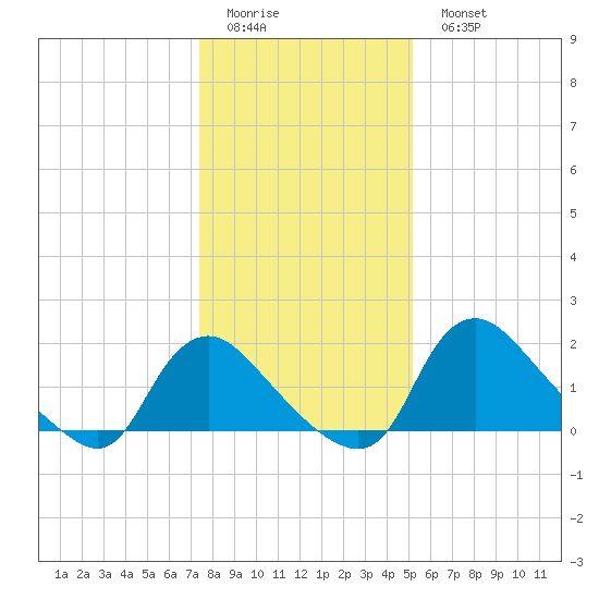 Massaponax tide chart for Friday, January 12, 2024