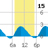 Massaponax tide chart for Monday, January 15, 2024