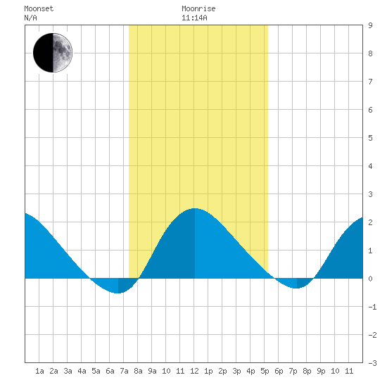 Massaponax tide chart for Wednesday, January 17, 2024