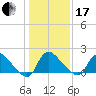 Massaponax tide chart for Wednesday, January 17, 2024