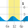 Massaponax tide chart for Monday, January 1, 2024