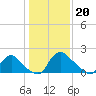 Massaponax tide chart for Saturday, January 20, 2024