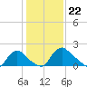 Massaponax tide chart for Monday, January 22, 2024